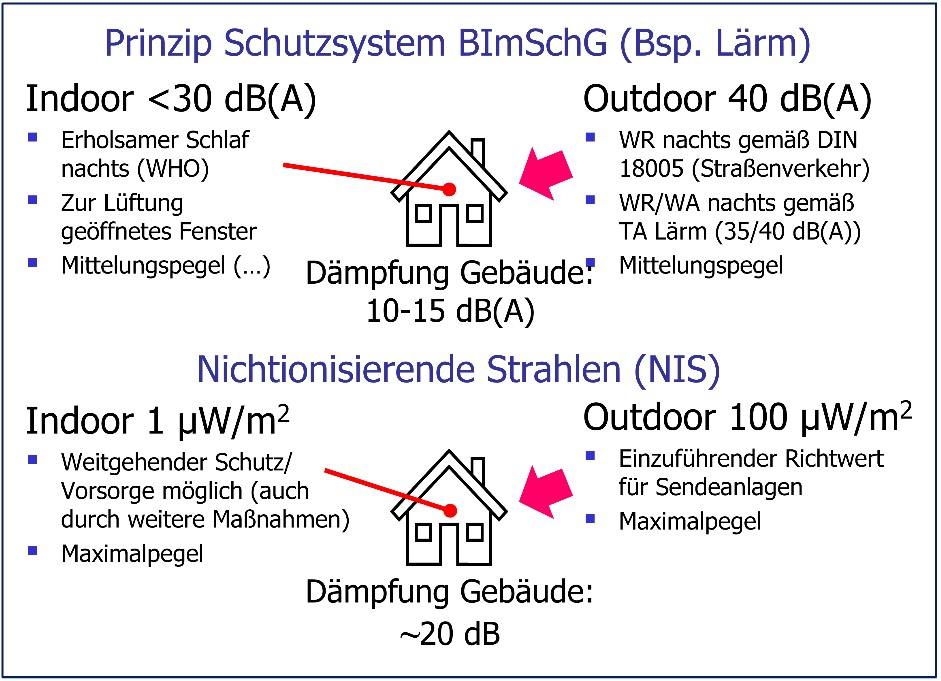 BImSchG prinzip Schutzsystem