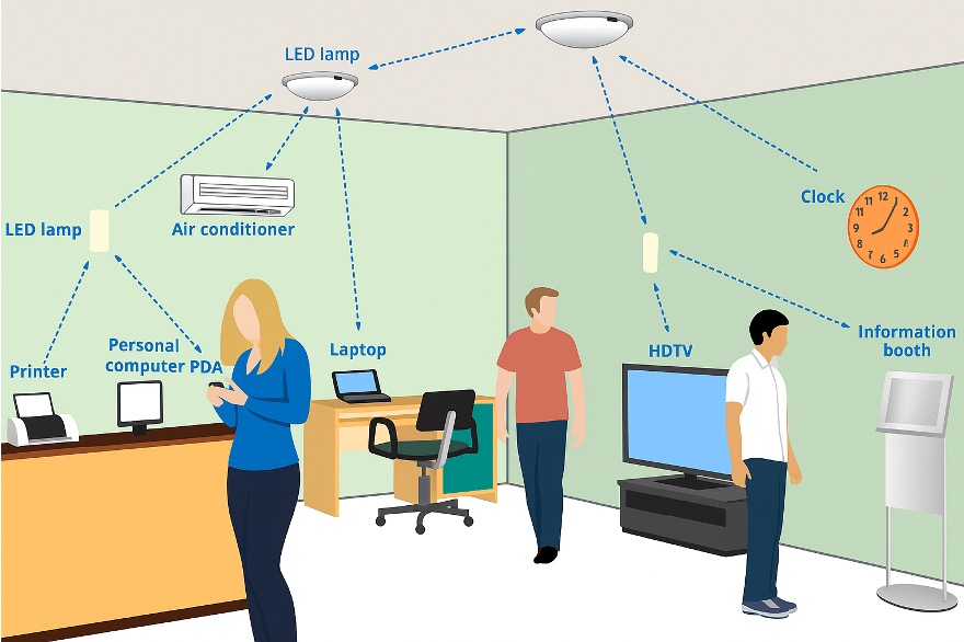 Lifi Abbildung
